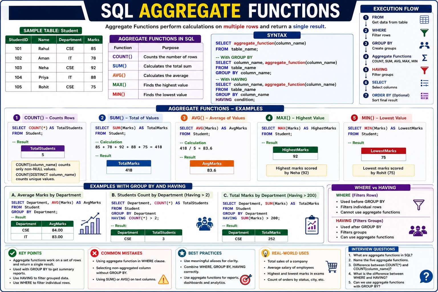 Aggregate Functions in SQL - Rajasthan GK and Computer Notes for Patwari & LDC Exam - NotesMind