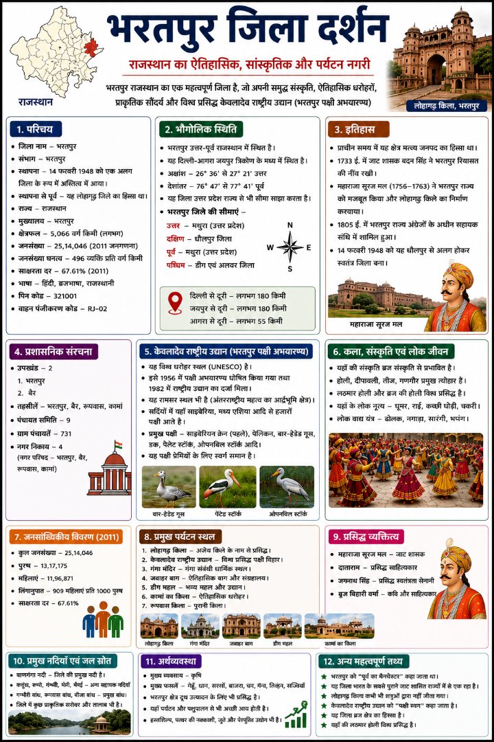 भरतपुर जिला दर्शन - NotesMind