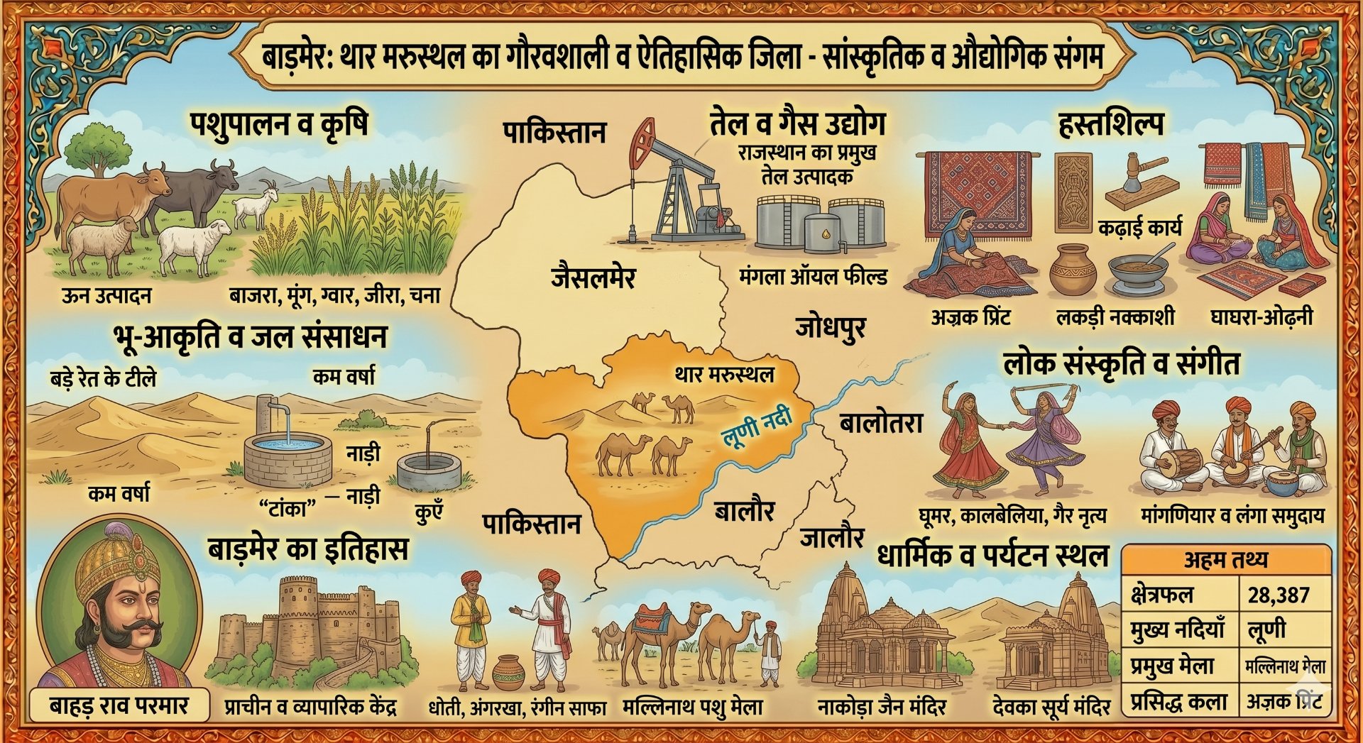 बाड़मेर जिला दर्शन - NotesMind