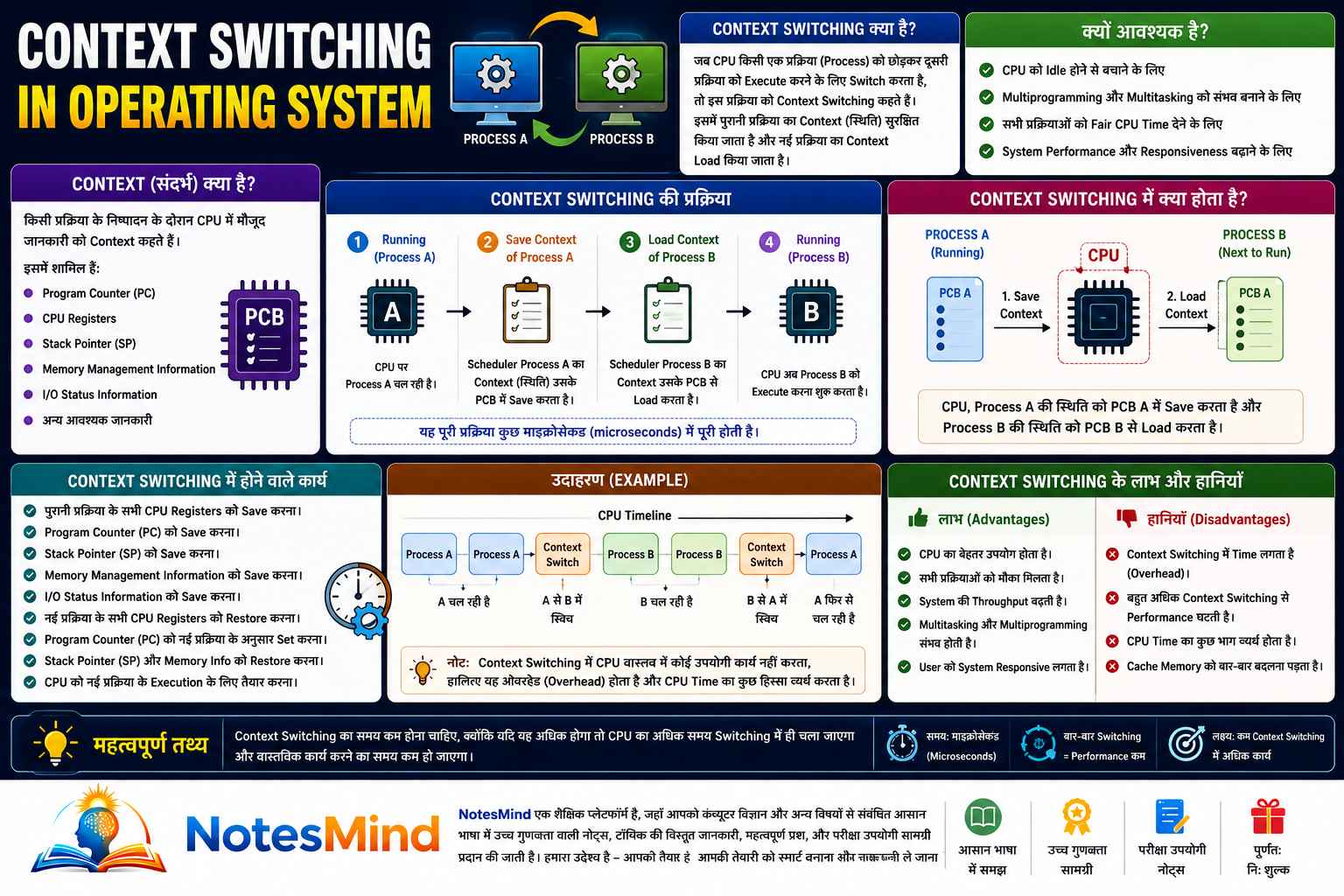 Context Switching क्या है? | OS में Process कैसे बदलती है - NotesMind