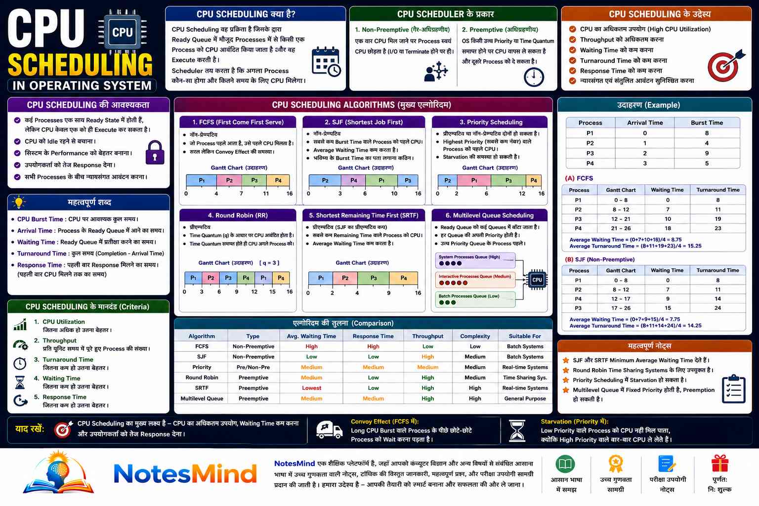 CPU Scheduling क्या है? Algorithms, Types और Examples हिंदी में - NotesMind