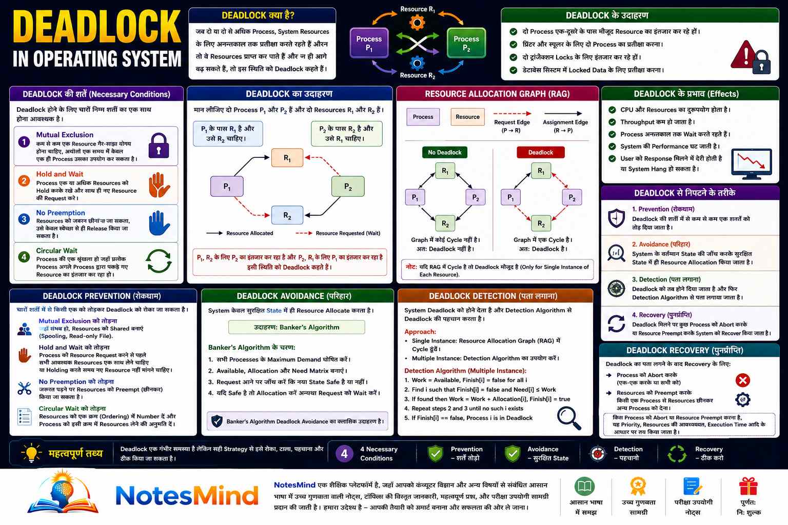 Deadlock क्या है? Conditions, Handling और Starvation हिंदी में - NotesMind