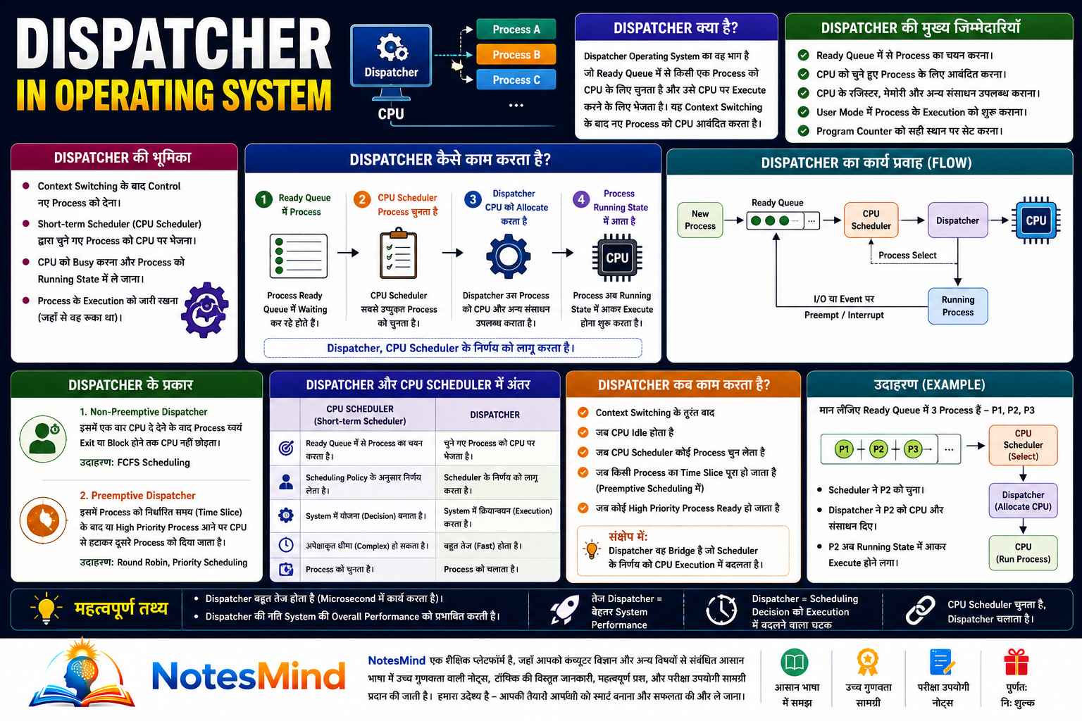 Dispatcher क्या है? OS में CPU को Process कैसे मिलती है - Rajasthan GK and Computer Notes for Patwari & LDC Exam - NotesMind