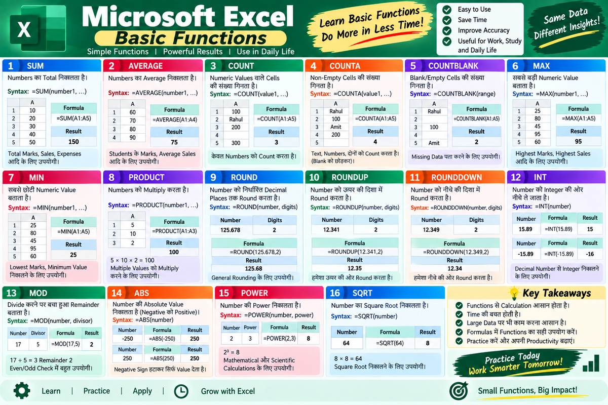 Excel Basic Functions: SUM, AVERAGE, COUNT, ROUND, MAX, MIN और More - NotesMind
