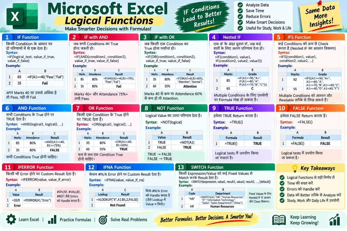 Excel Logical Functions: IF, AND, OR, IFS, IFERROR, IFNA और SWITCH - NotesMind
