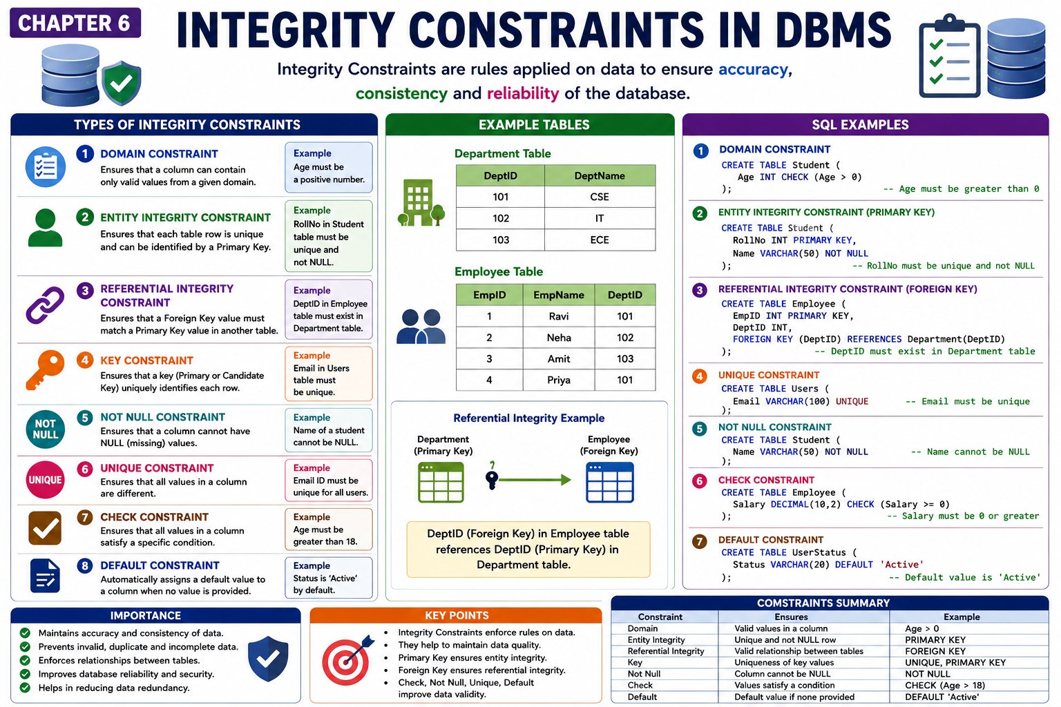 Integrity Constraints - NotesMind