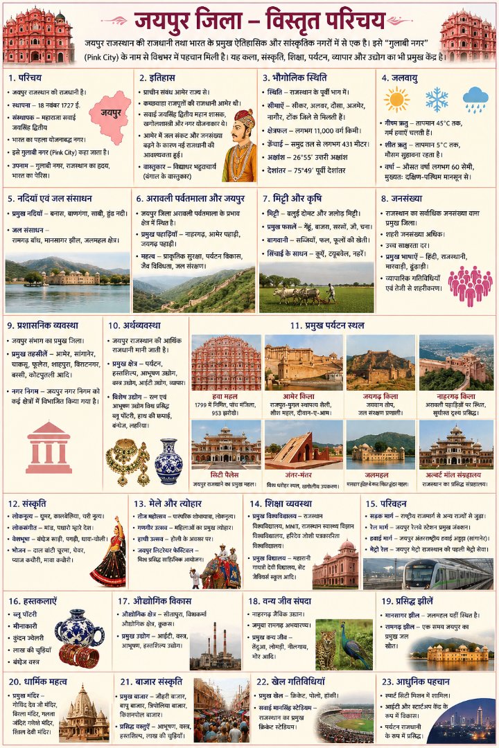 जयपुर जिला दर्शन - NotesMind