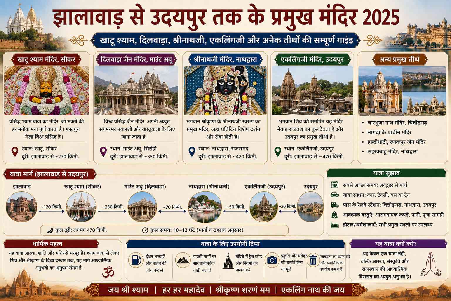 झालावाड़ से उदयपुर तक के प्रमुख मंदिर 2025: खाटू श्याम, दिलवाड़ा, श्रीनाथजी, एकलिंगजी और अनेक तीर्थों की सम्पूर्ण गाइड - NotesMind