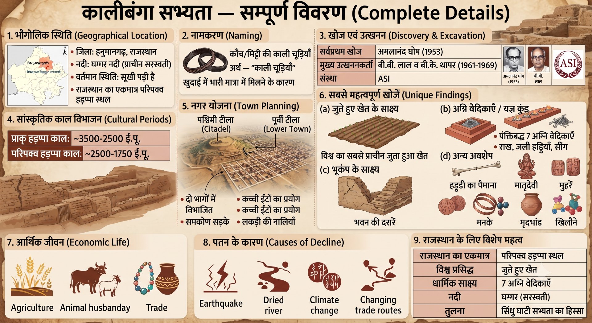 हड़प्पा/सिंधु-सरस्वती सभ्यता के स्थल - NotesMind