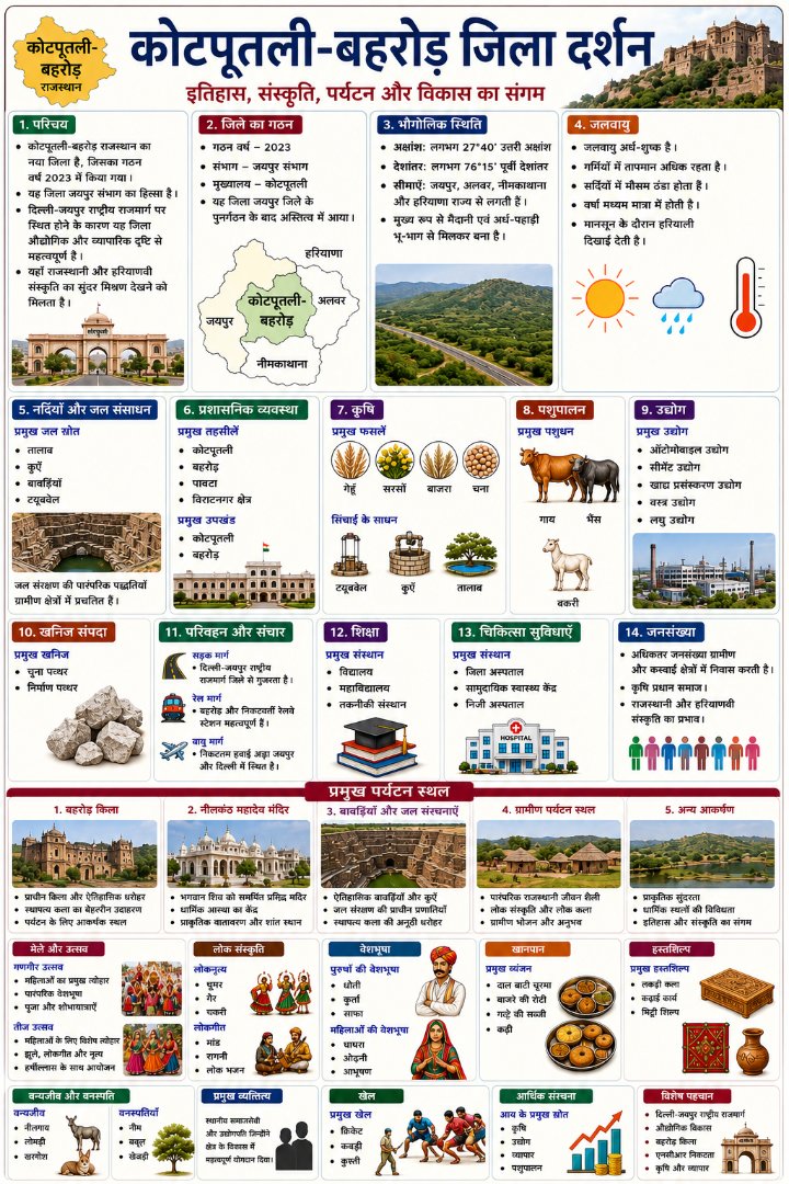 कोटपूतली-बहरोड़ जिला दर्शन - Rajasthan GK and Computer Notes for Patwari & LDC Exam - NotesMind