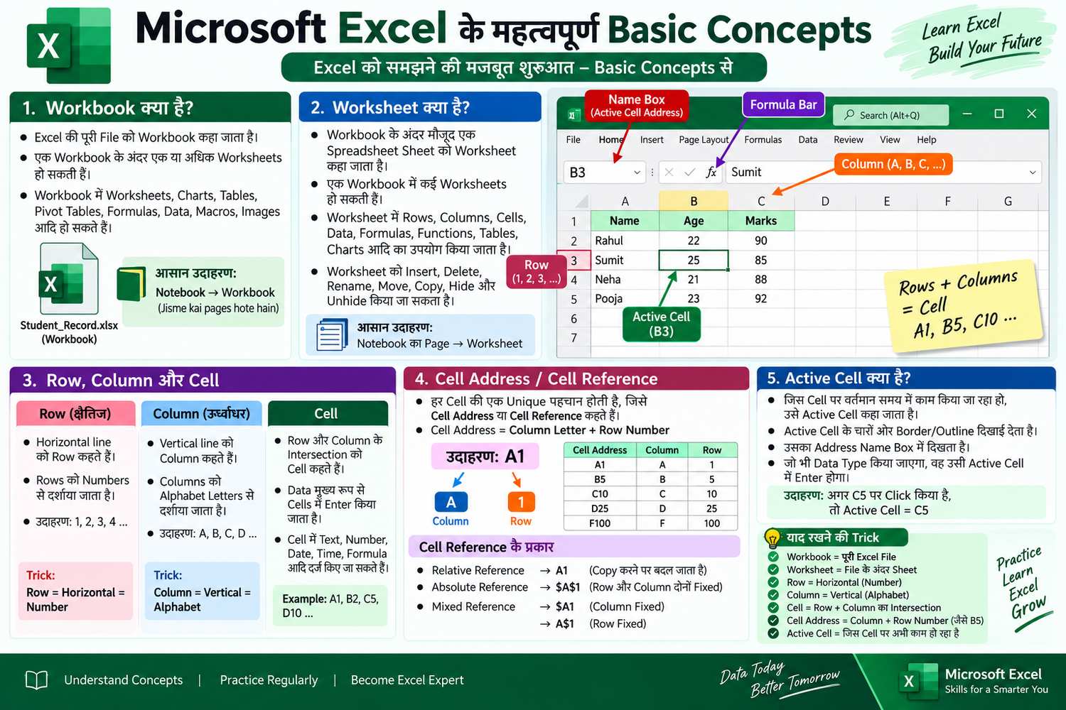 Microsoft Excel Basic Concepts in Hindi: Workbook, Worksheet और Cell क्या है? - Ms Excels Study Material - NotesMind