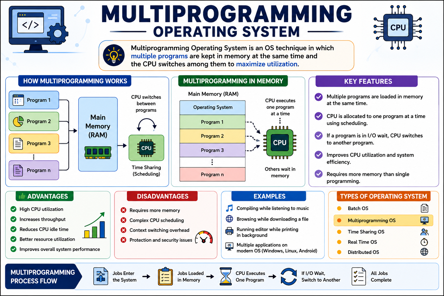 Multiprogramming Operating System Kya Hai? Definition, Examples, Advantages - NotesMind