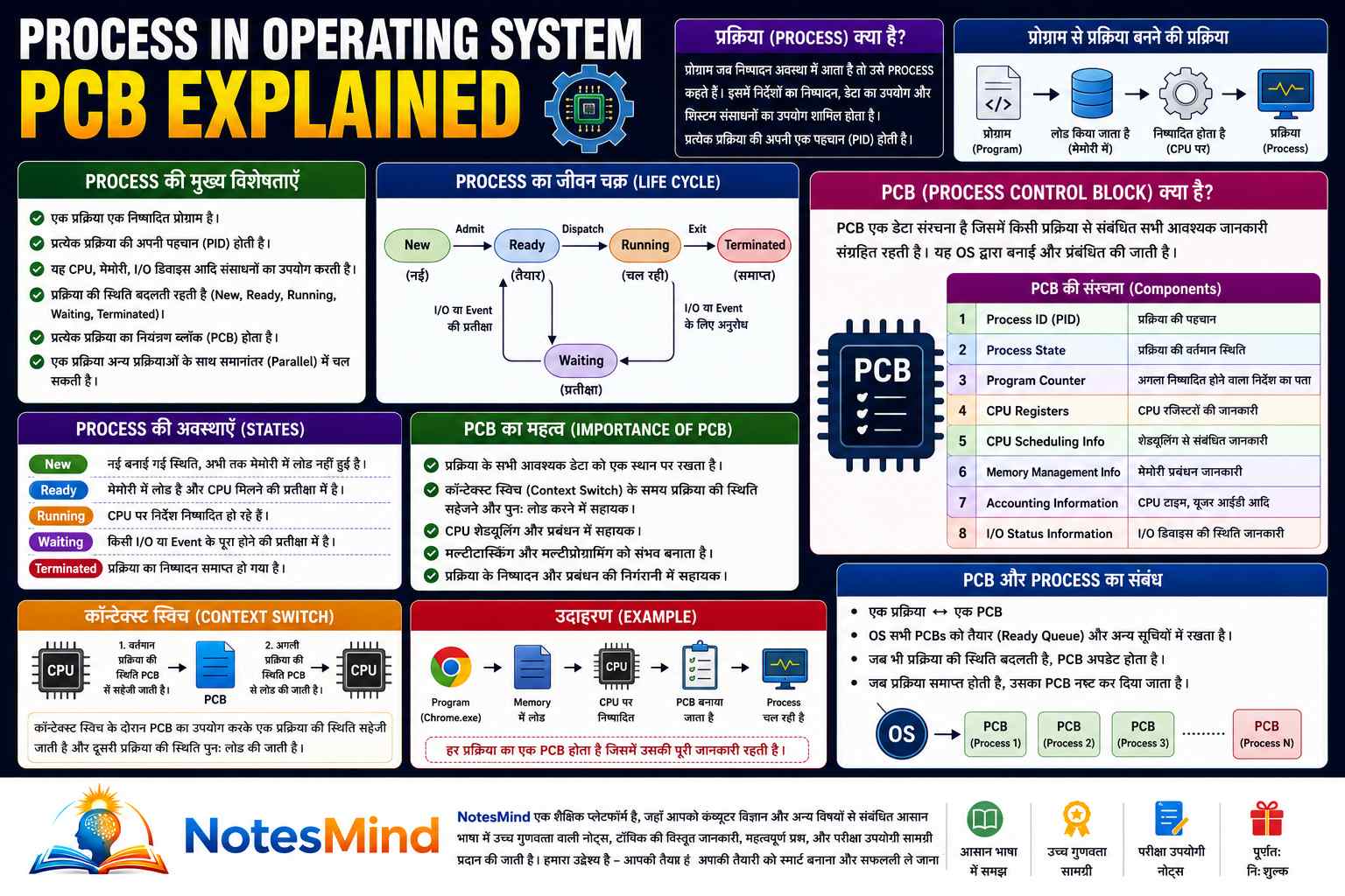 Process in Operating System: Definition, States, PCB Explained - NotesMind