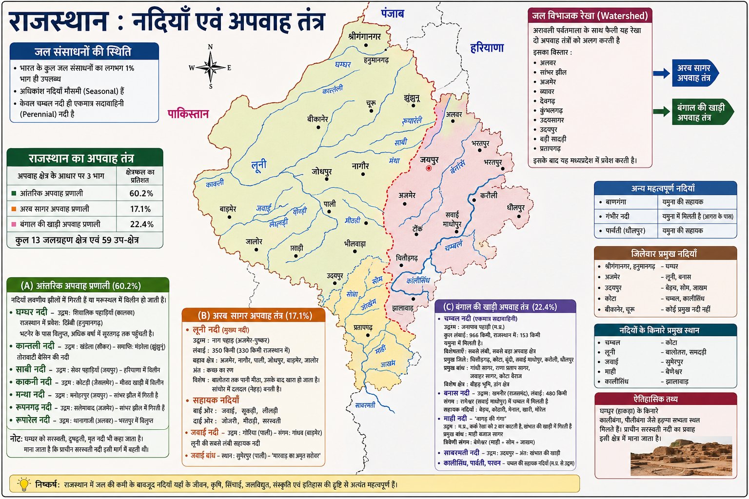 राजस्थान की अपवाह प्रणाली - NotesMind