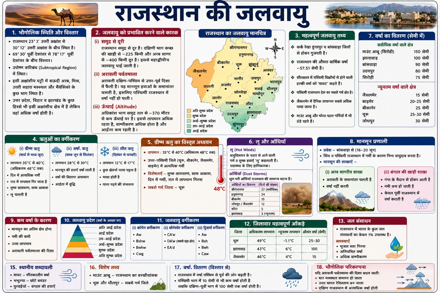 राजस्थान की जलवायु - NotesMind