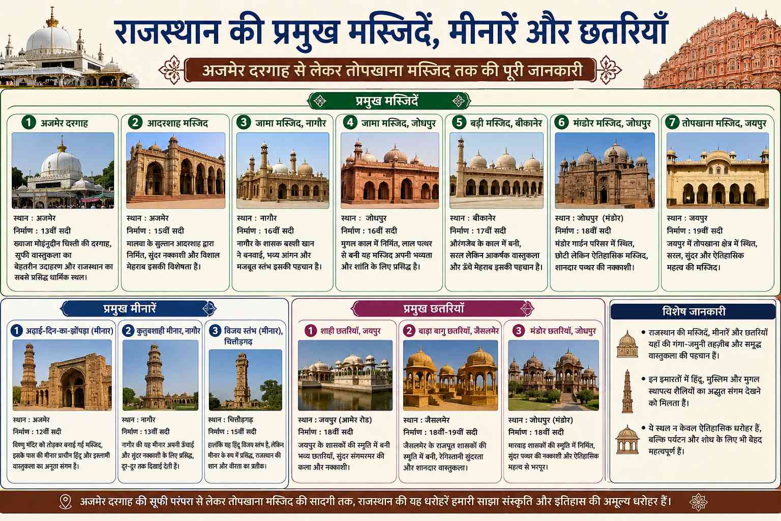 राजस्थान की प्रमुख मस्जिदें, मीनारें और छतरियाँ | अजमेर दरगाह से लेकर तोपखाना मस्जिद तक की पूरी जानकारी | Notesmind - NotesMind