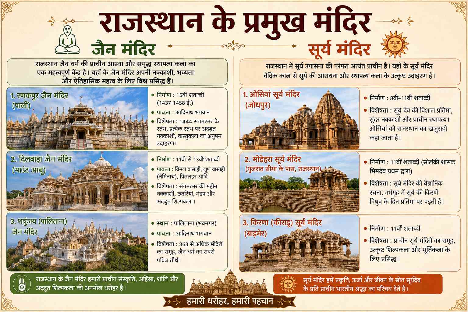 राजस्थान के प्रमुख मंदिर जैन और सूर्य मंदिर - NotesMind