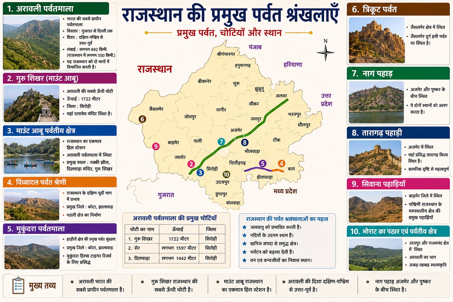 राजस्थान की प्रमुख पर्वत श्रंखलाएँ - NotesMind