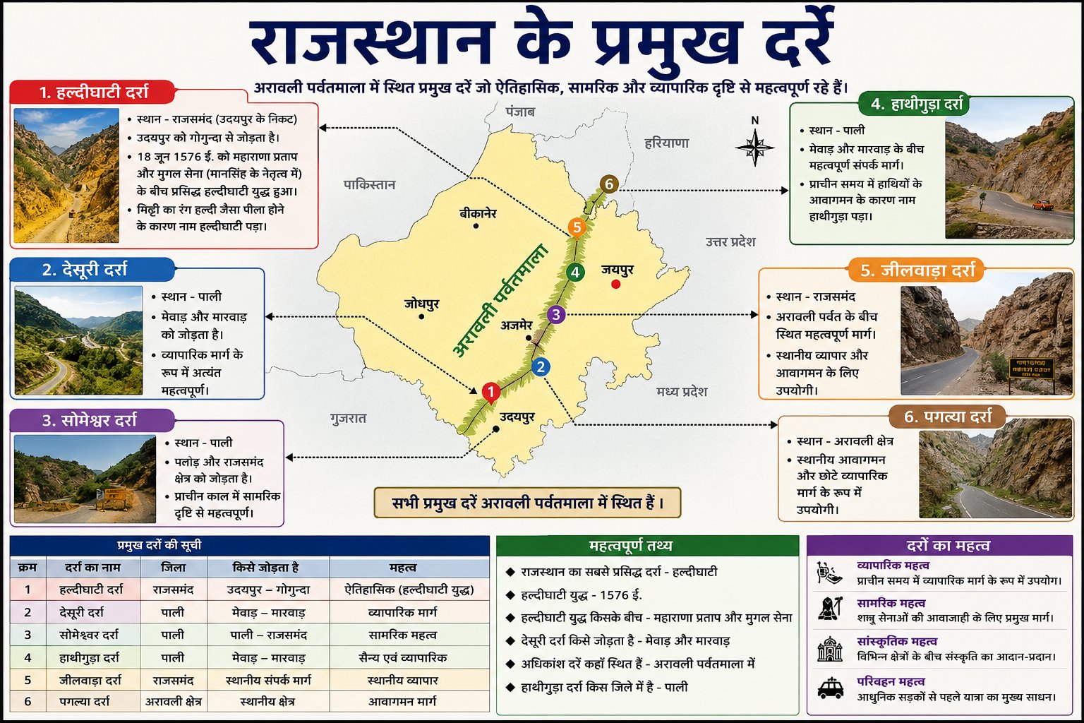 राजस्थान के प्रमुख दर्रे - NotesMind