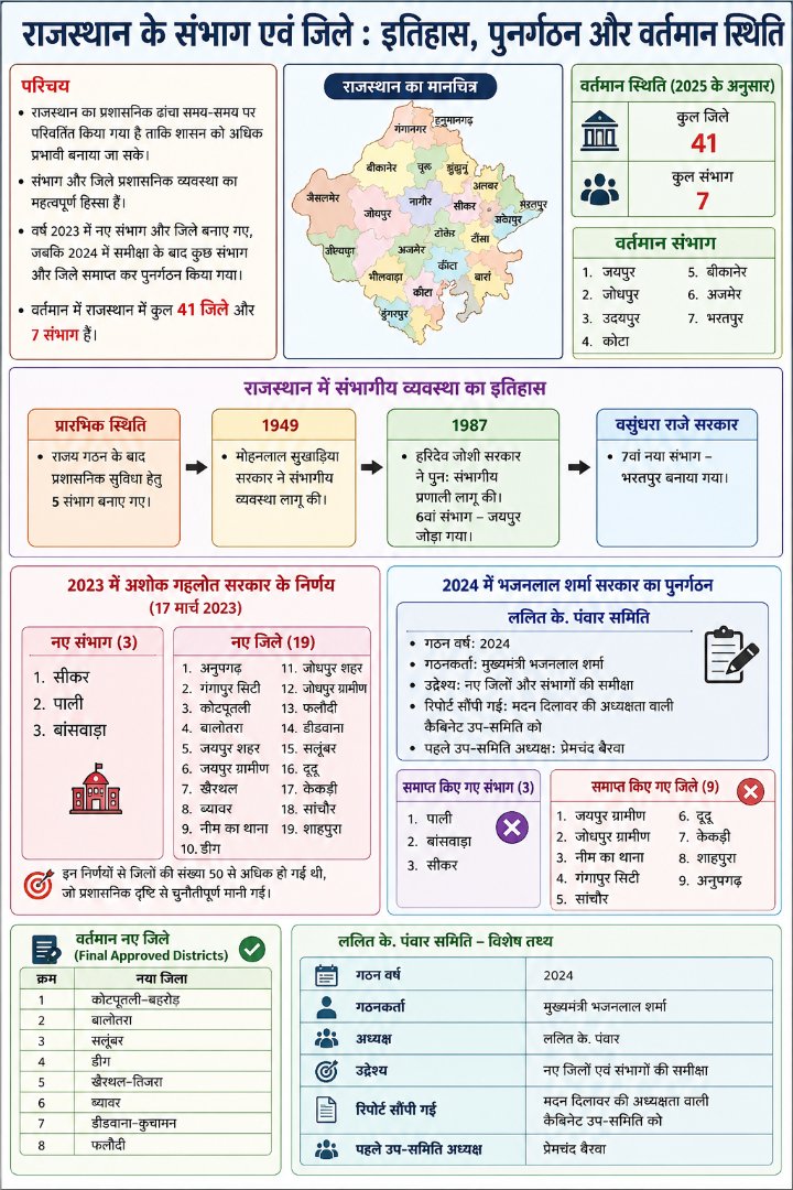 राजस्थान के संभाग और जिले - NotesMind