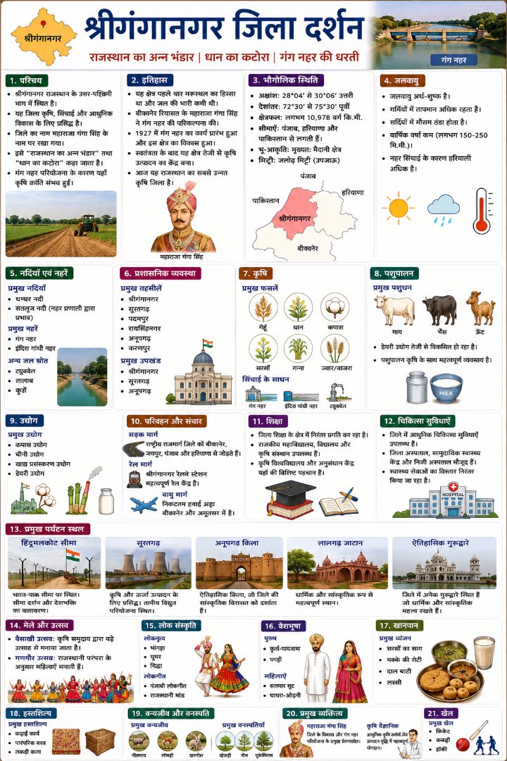श्रीगंगानगर जिला दर्शन - NotesMind