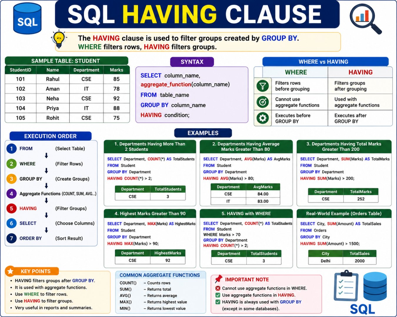 SQL HAVING Clause Tutorial with Examples - NotesMind
