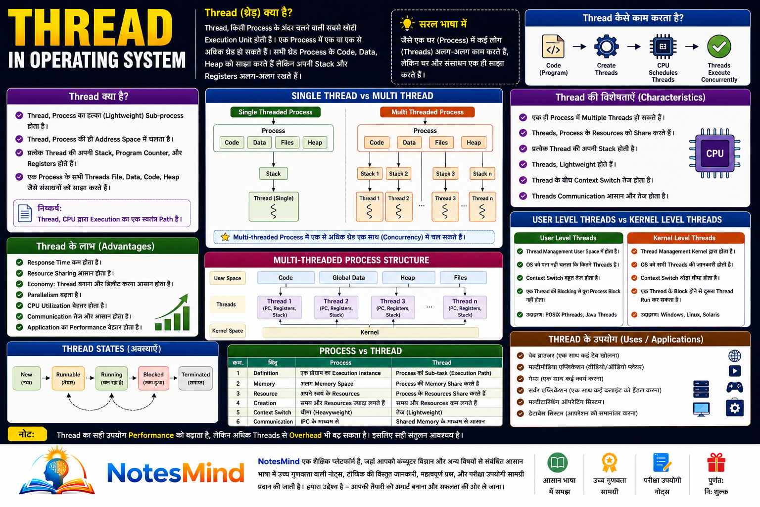 Thread क्या है? OS में Types, Lifecycle और TCB की पूरी जानकारी - NotesMind