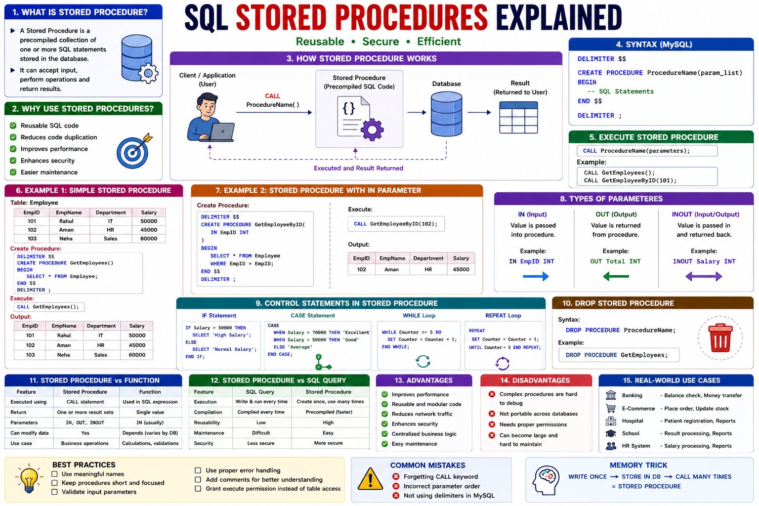 What is a Stored Procedure - NotesMind
