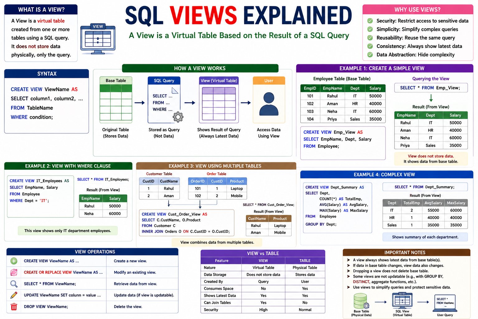 What is a View in SQL - NotesMind