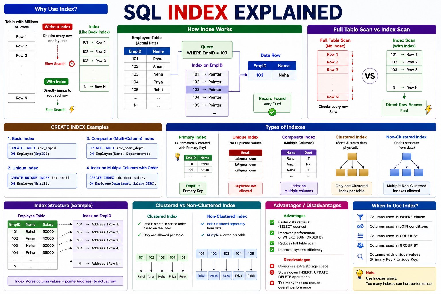 What is an Index in SQL - NotesMind