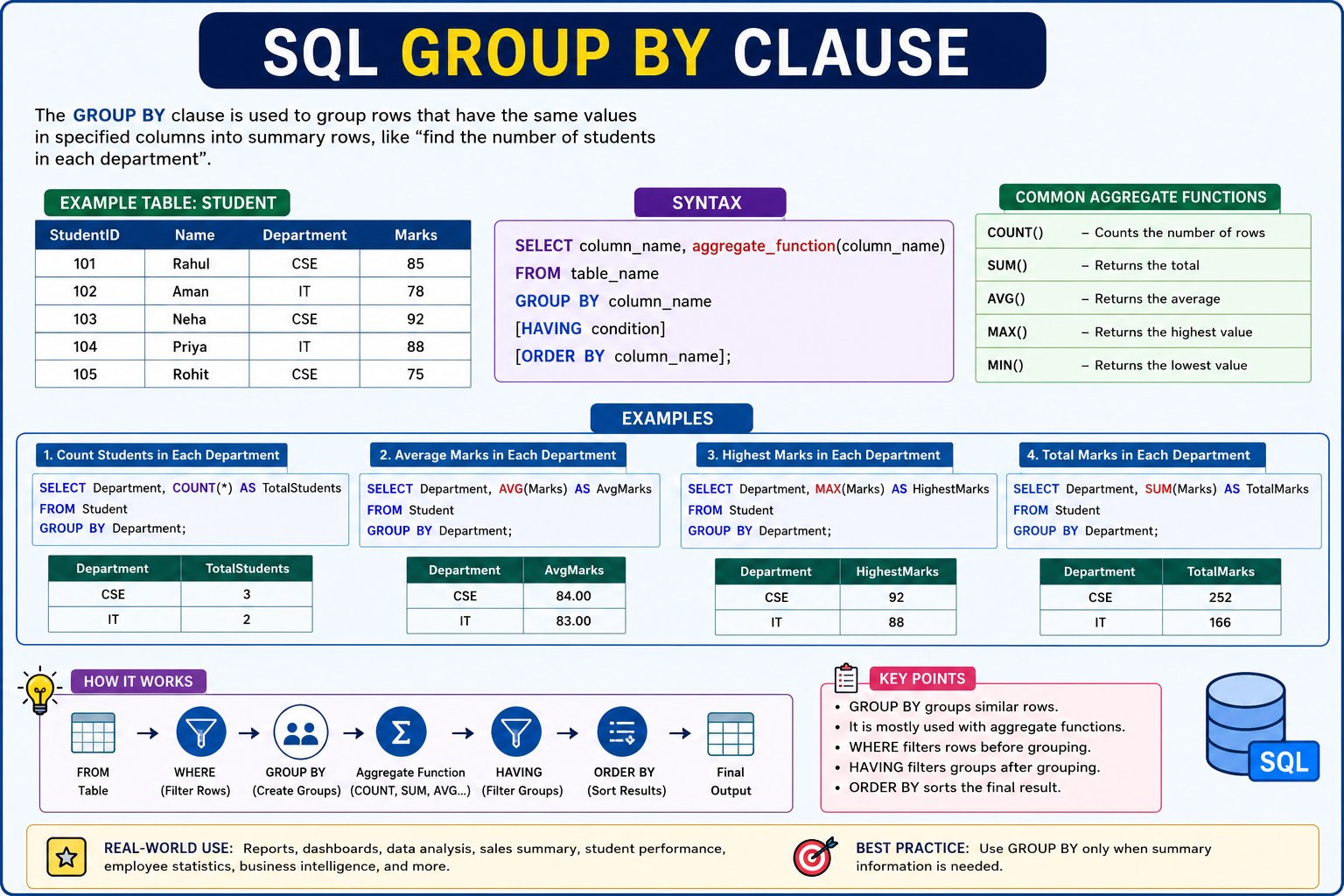 What is GROUP BY - NotesMind
